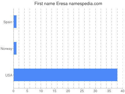 Given name Eresa