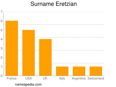 Surname Eretzian