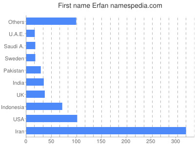 Vornamen Erfan