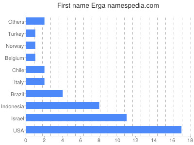 Given name Erga