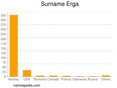 Surname Erga