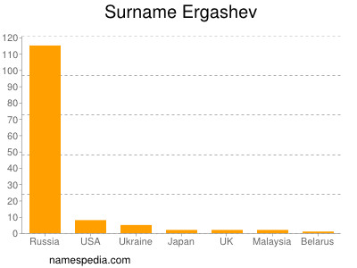 Surname Ergashev