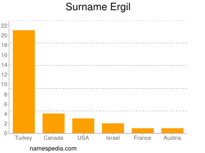 Surname Ergil