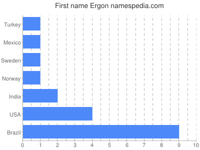 Given name Ergon