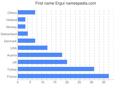 Given name Ergul