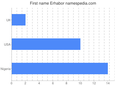 Given name Erhabor