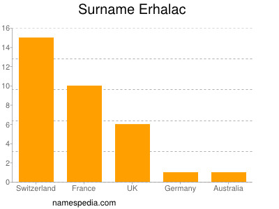 Surname Erhalac