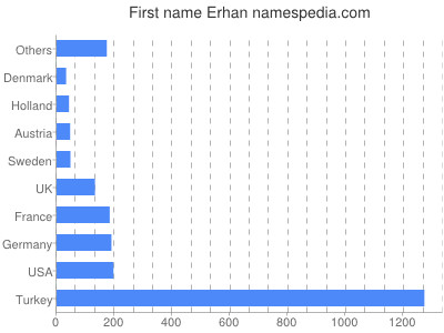 Vornamen Erhan