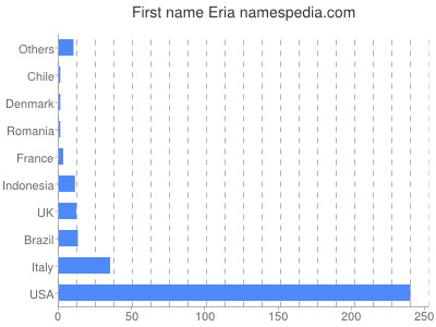 Given name Eria