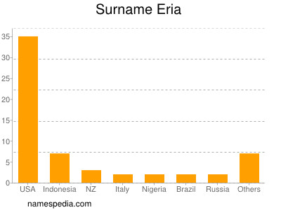 Surname Eria