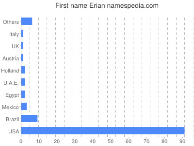 Given name Erian