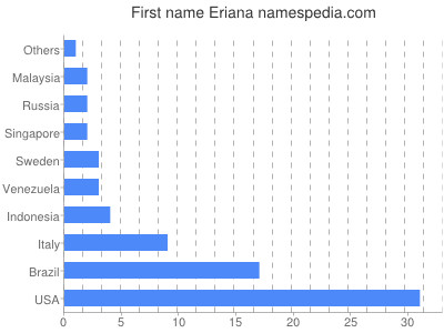 Given name Eriana
