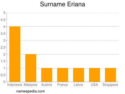 Surname Eriana