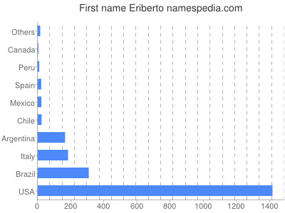 Given name Eriberto