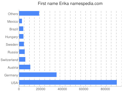 Given name Erika