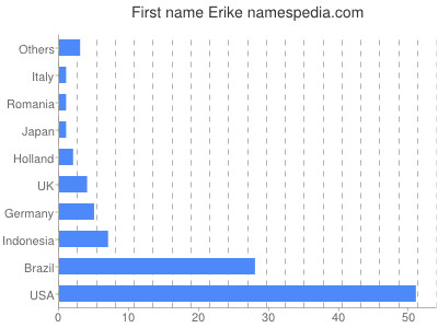 Given name Erike