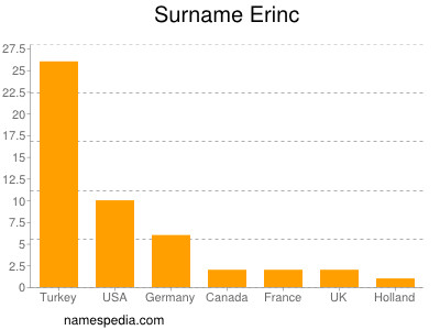 Surname Erinc