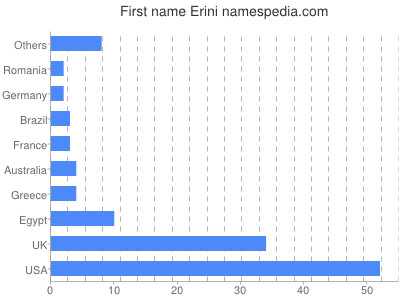Given name Erini