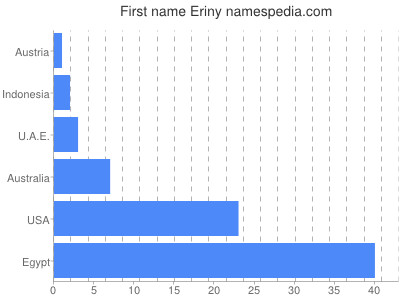 Given name Eriny