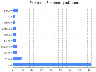 Given name Eriq