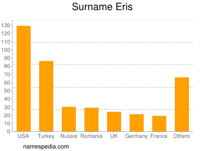 Surname Eris