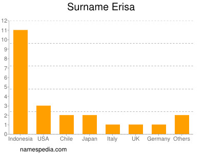 Surname Erisa
