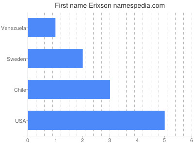 Given name Erixson