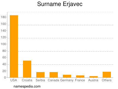 Familiennamen Erjavec