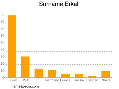 Surname Erkal
