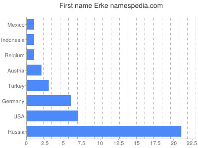 Given name Erke