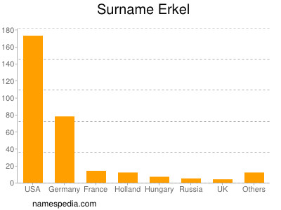 Surname Erkel