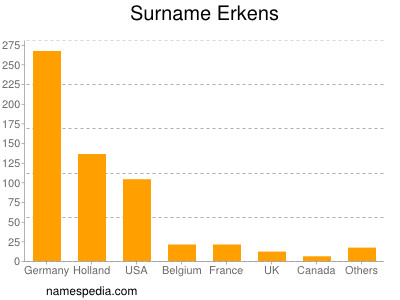 Surname Erkens