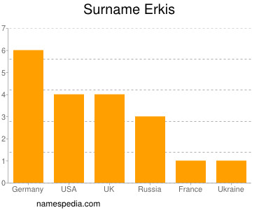 Surname Erkis
