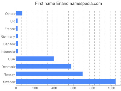 Given name Erland