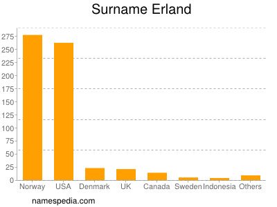 Surname Erland