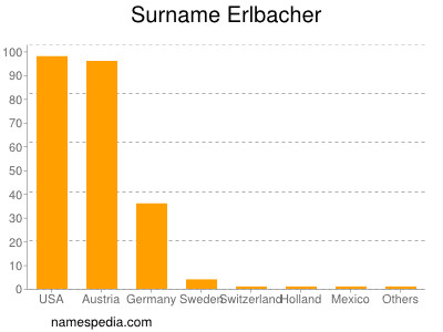 Surname Erlbacher