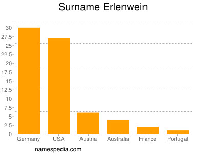 Surname Erlenwein