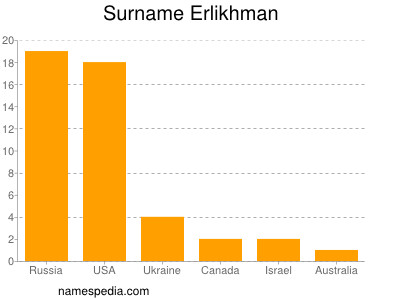Familiennamen Erlikhman