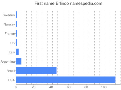 Given name Erlindo