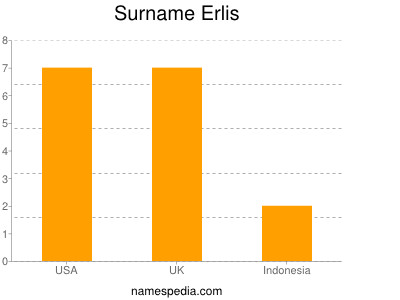 Surname Erlis