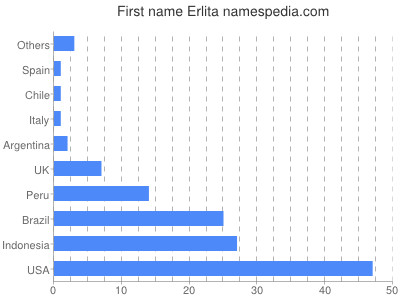 Given name Erlita