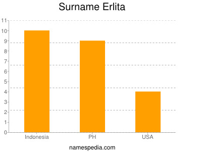 Surname Erlita