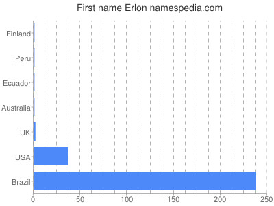 Given name Erlon
