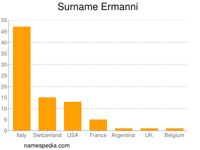 Familiennamen Ermanni