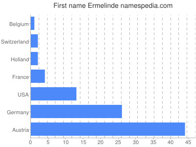 Given name Ermelinde