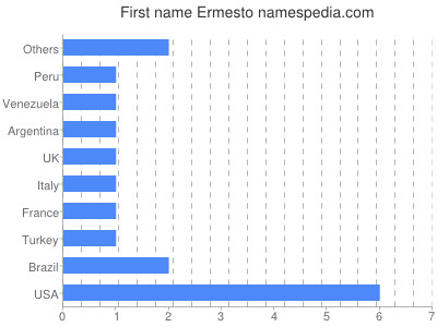 Given name Ermesto