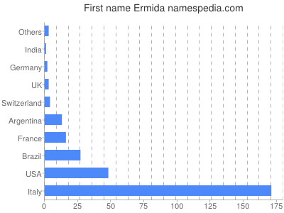 Given name Ermida
