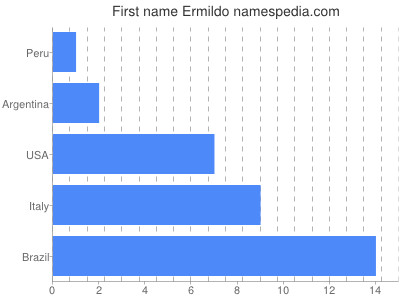 Given name Ermildo