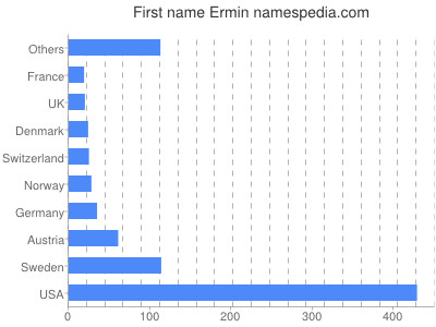 Given name Ermin