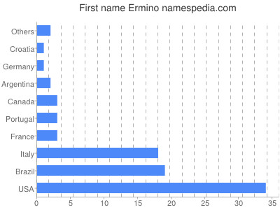 Given name Ermino